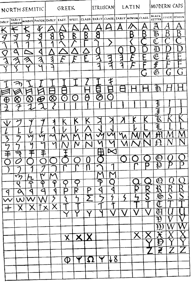 table showing evolution of alphabet
characters (78929 bytes)