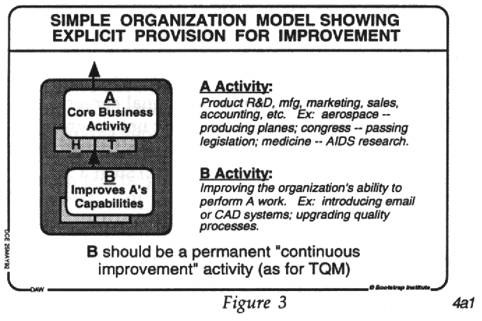Figure 3 shows an organization with activity A representing the core
business activity (i.e. product R&D, manufacturing , marketing, sales,
operations...), supported by activity B representing the activity of
improving A. B should be a permanent continuous improvement activity.
Note that B is improving A