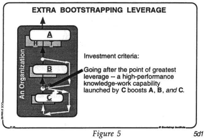 Figure 5 shows the same organization with B boosting A and C boosting B.
Added are two feedback loops to illustrate B
