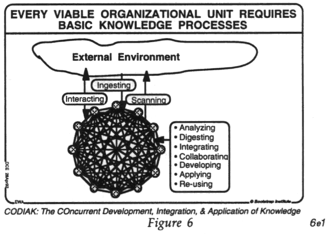 Figure 6 shows an organization unit in the form of a circle of
constituent individuals and/or teams or departments, with lines
interconnecting them all with each other representing continuous
exchange and communication. The organizational unit is interacting with
its external environment, scanning for and ingesting intell, as well as
continuously analyzing, digesting, integrating, collaborating, developing,
applying, and re-using an evolving knowledge base. This is the CODIAK
process.