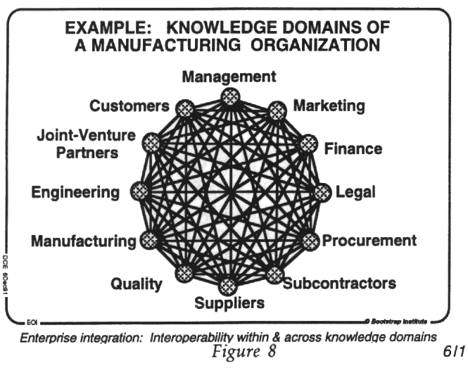 Figure 8 shows the organizational unit with its constituents in a circle
with interconnecting lines, the constiuents labeled for a manufacturing
organization with Management, Marketing, Finance, Legal, Procurement,
Subcontractors, Suppliers, Quality, Manufacturing, Engineering,
Joint-Venture Partners, and Customers. Beneath this image is the text:
Enterprise Integration: interoperability within and across knowledge
domains.